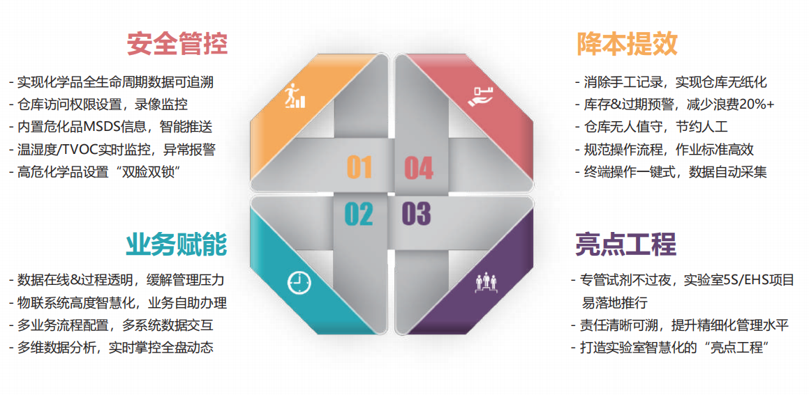 RMS試劑/耗材智能管理系統(tǒng)(圖4)